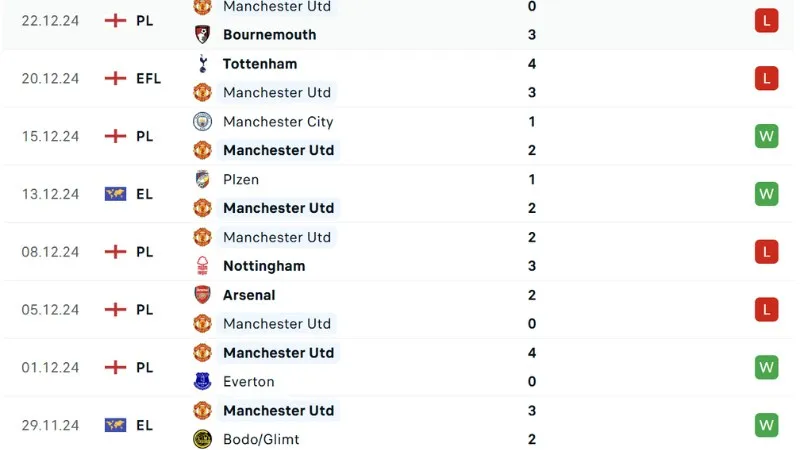 Phong độ thi đấu Man Utd